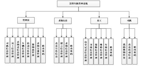 基于Java SSM的車隊管理系統設計與實現