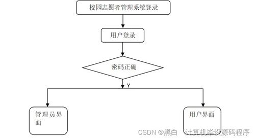 SpringBoot校園志愿者管理系統(tǒng)的設計與實現(xiàn)