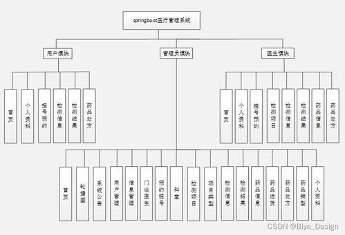 SpringBoot與MySQL構建醫(yī)療管理系統(tǒng) 計算機畢業(yè)設計源碼解析